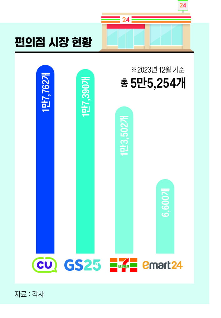 편의점 시장 현황