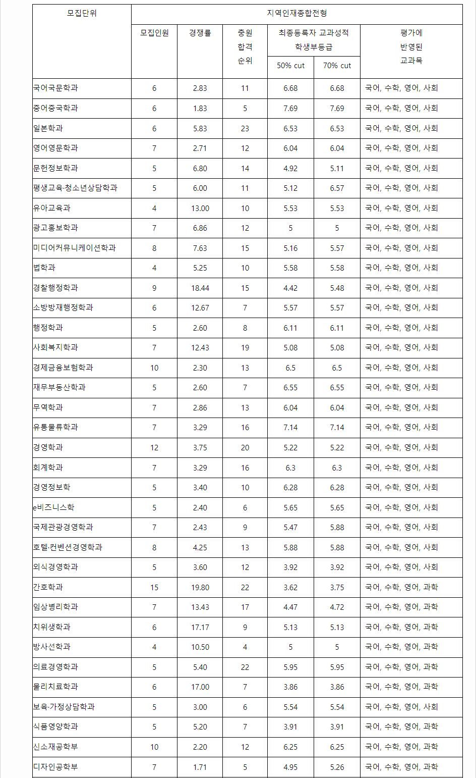 2023학년도 동의대학교 학생부종합전형 지역인재종합전형 결과