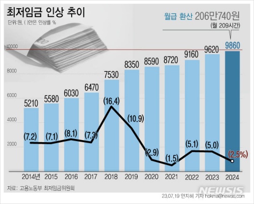 최저임급_인상_추이