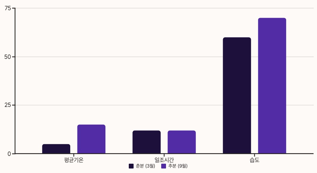 춘분과 추분의 비교 - 계절적 차이점 차트 비교 이미지