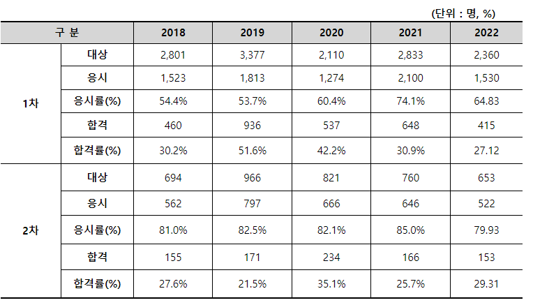 농산물품질관리사