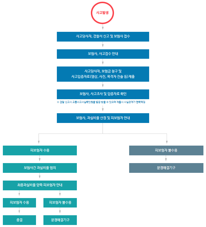 과실상계의 절차와 근거