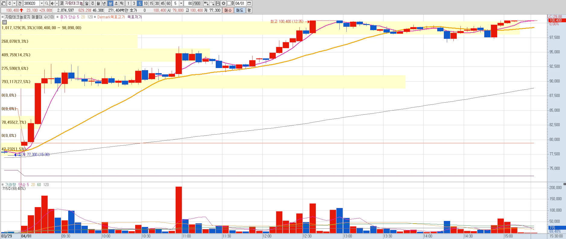 2024년 4월 01일 자람테크놀로지 상한가 5분봉차트