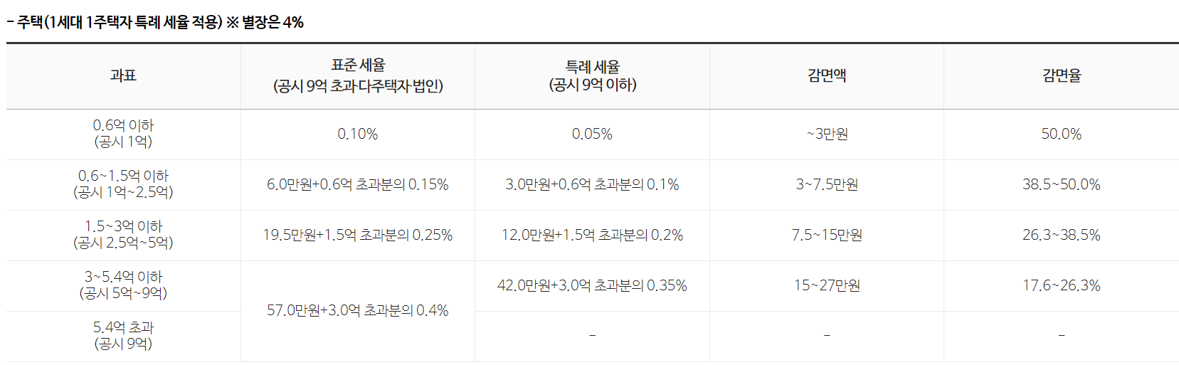 재산세 납부기간