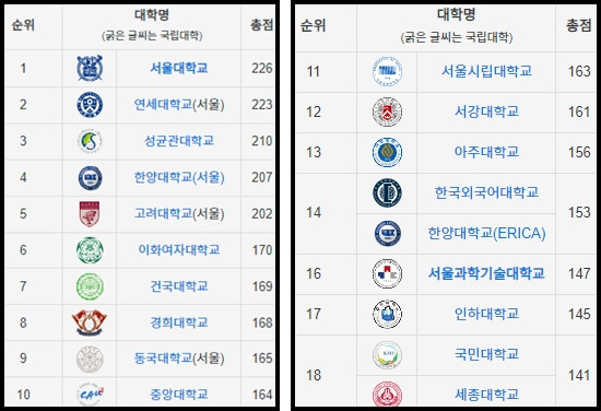 중일일보 기준 국내 대학순위 1위~18위