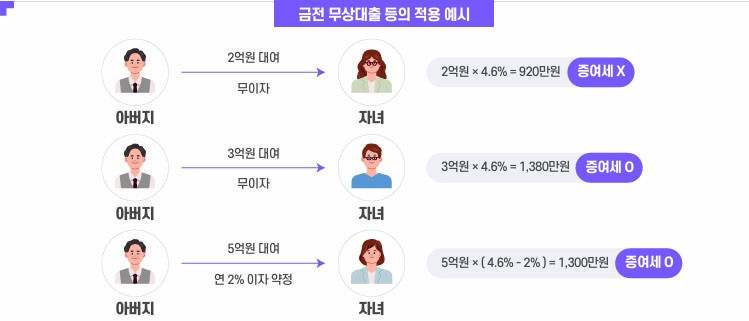 증여세