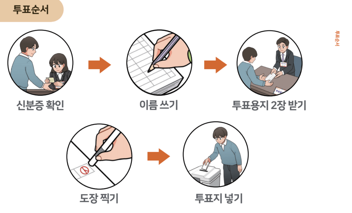 국회의원 선거 투표 절차