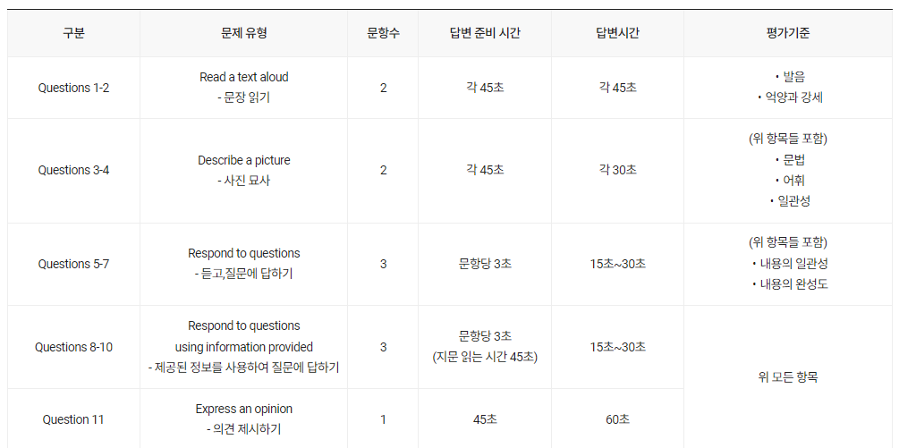 토익 스피킹 점수와 레벨, 토익 점수비교