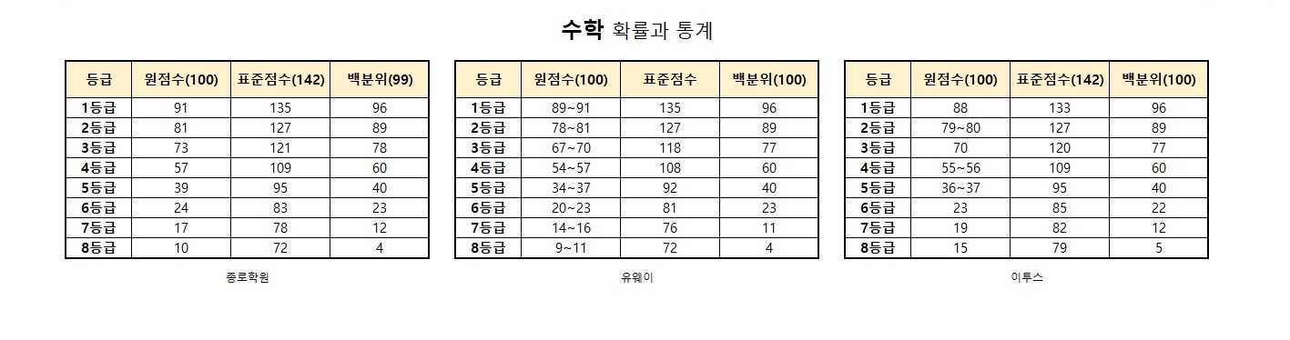 수능 등급컷