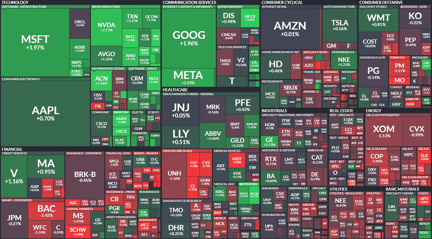 S&P500 MAP