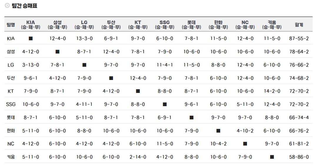 2024년 포스트시즌