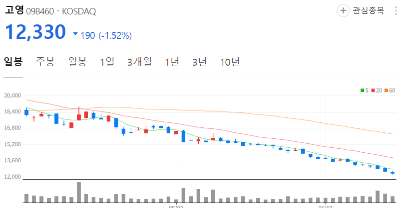 고영-주가-일봉