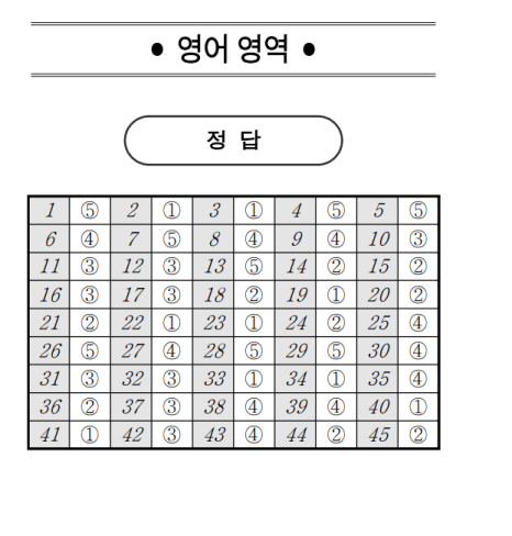 2023년 10월 모의고사 등급컷 정답지