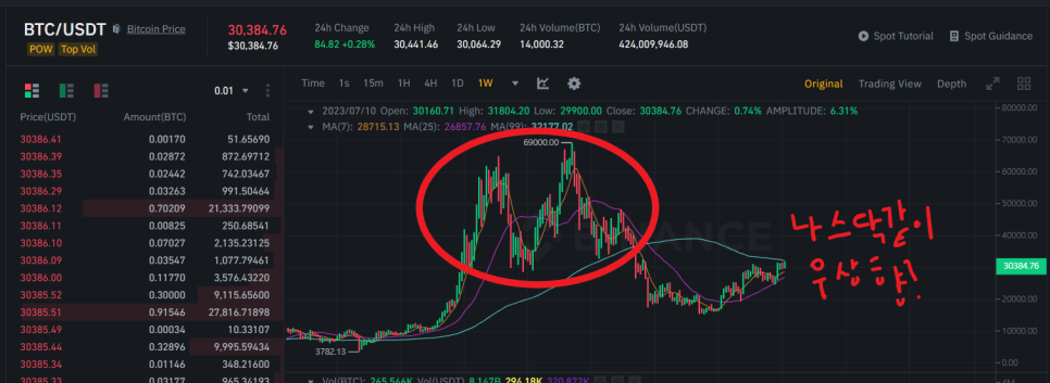비트코인 도미넌스 뜻 반감기 의미는? ETF 승인 여부 궁금하다면