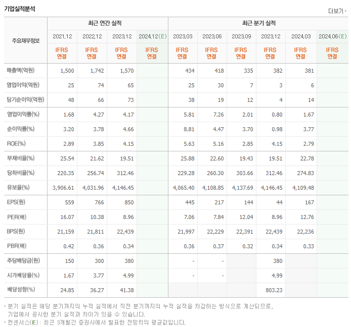 태양_실적