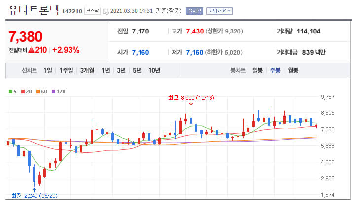 유니트론텍-주봉-차트