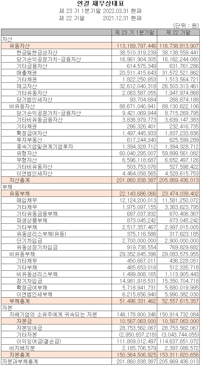 유니테스트 - 재무상태표