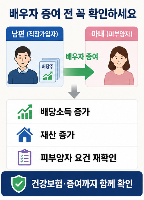 부부 금융소득 분산 시 건강보험 피부양자와 배우자 증여를 함께 비교하는 사례