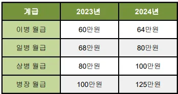 2024년-병장-봉급표