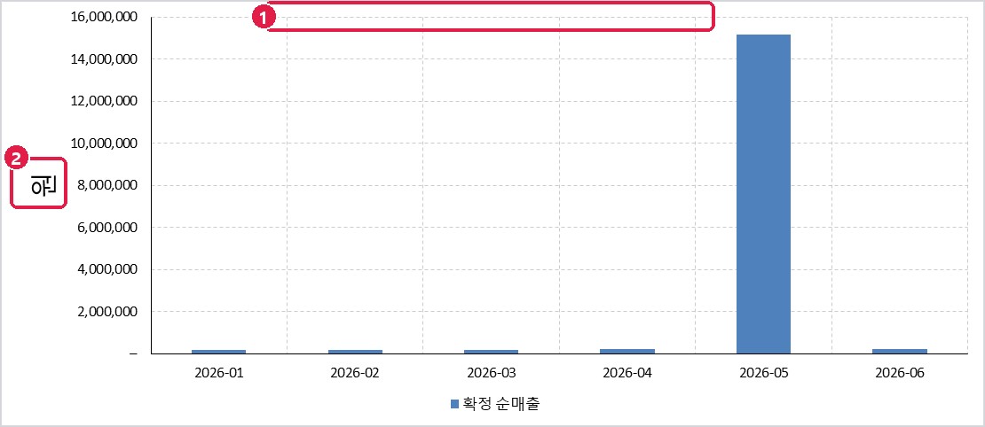 엑셀 안 차트: 제목 없음, 세로축 원이 누움
