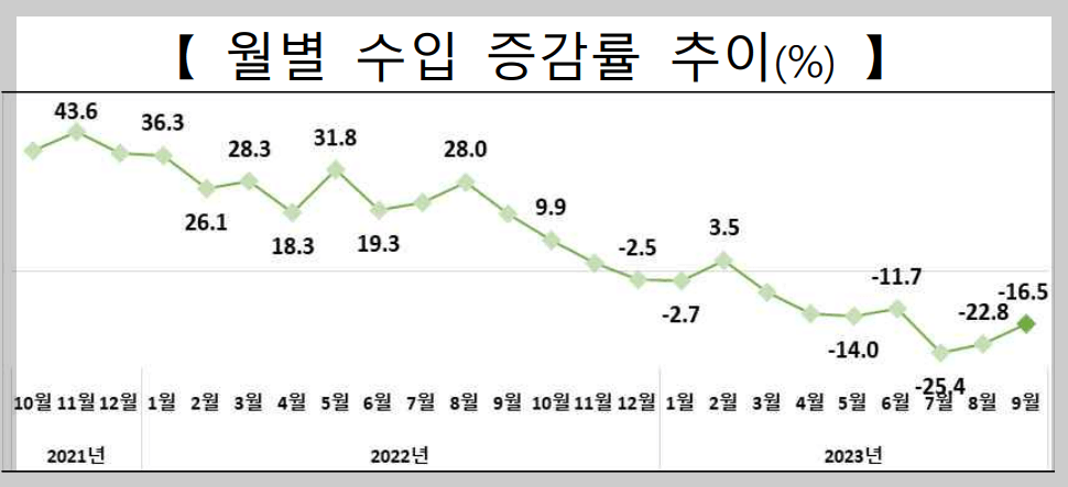 월별 수입 증감률 추이