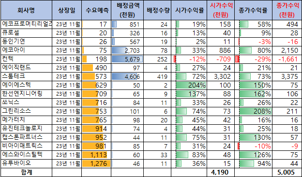 5천만원 투자시 수익금