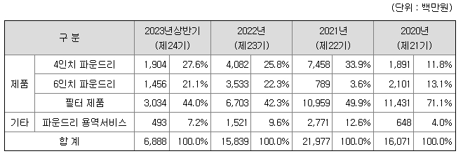 쏘닉스 주요제품매출현황