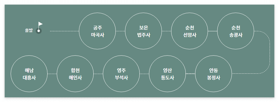 국가유산방문자여권 신청방법 방문코스 국가유산방문캠페인