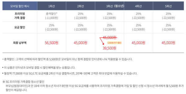 &lt;KT 프리미엄 가족결합 할인&gt;휴대폰, 인터넷 할인 조건, 할인금액, 신청방법 알아보기! 청소년은 추가할인!