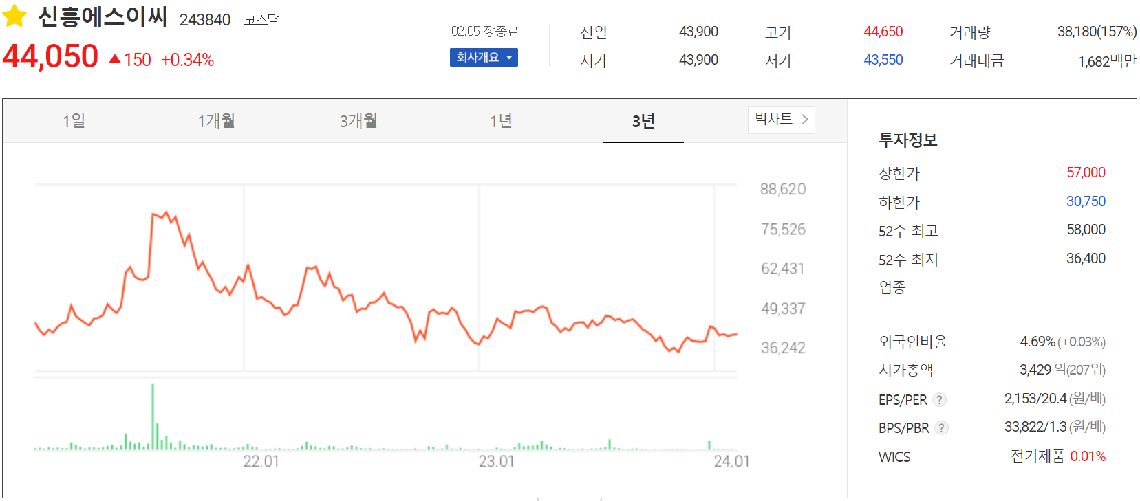 신흥에스이씨 - 주가 정보(2024.02.05)