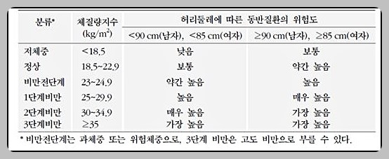 BMI 계산법 (남자, 여자 비만도 계산기)