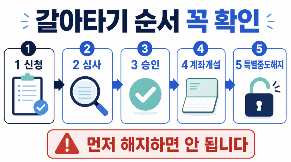 [2026 최신] 청년미래적금 갈아타기 총정리: 신청&middot;5부제&middot;도약계좌 해지 순서