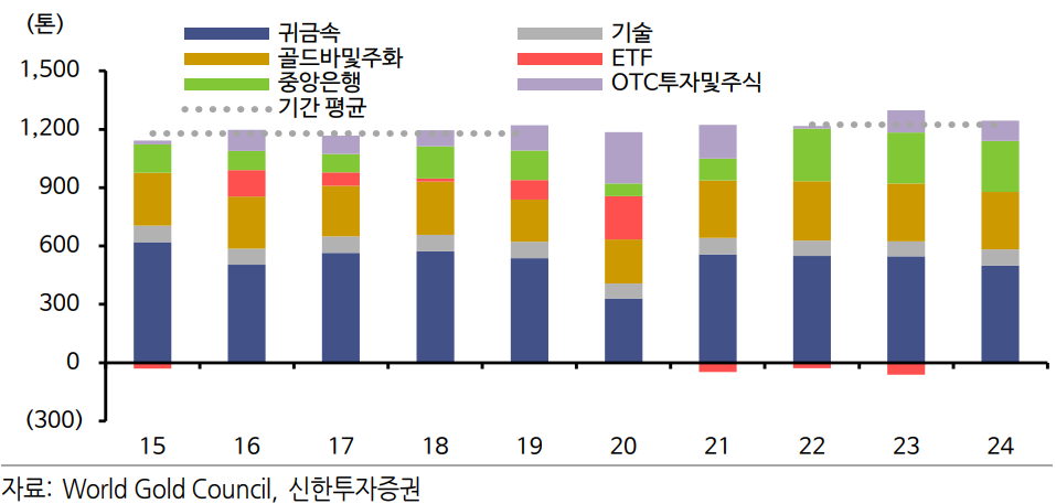 부문별 금 수요