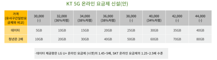 KT와 KT M 모바일 요금제 비교