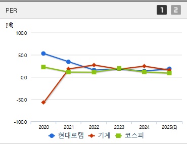 현대로템 주가 PER (0418)