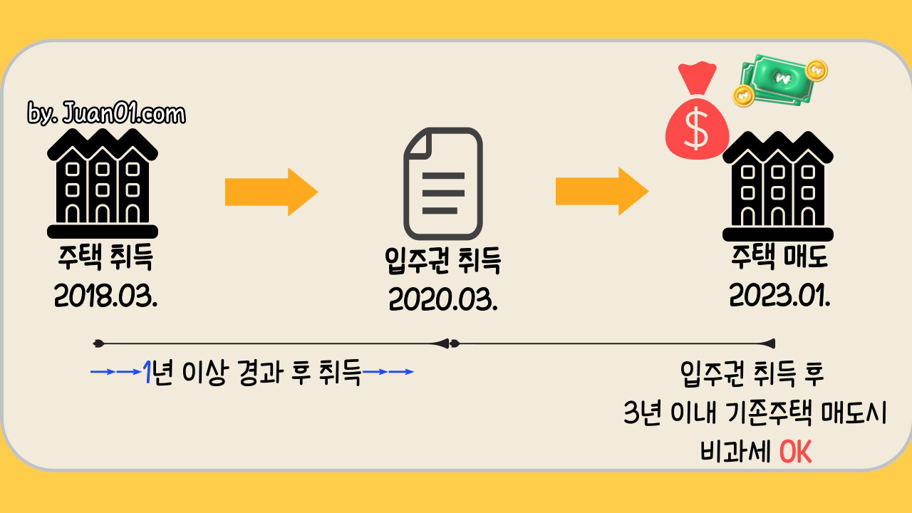 입주권-양도세-비과세-사례