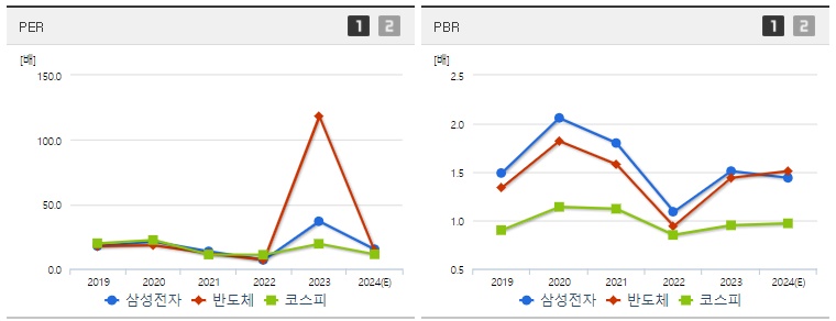 삼성전자 주가 PER,PBR지표