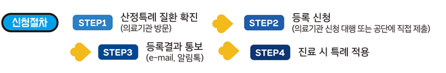 산정특례 신청방법 자세히 알아보기