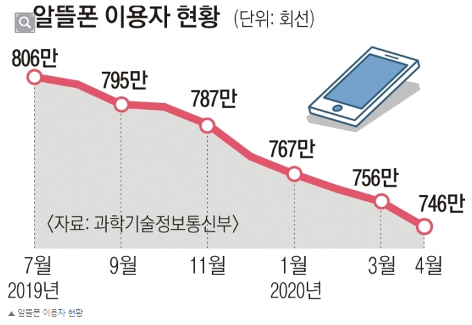 알뜰폰 이용자 현황 이미지입니다.