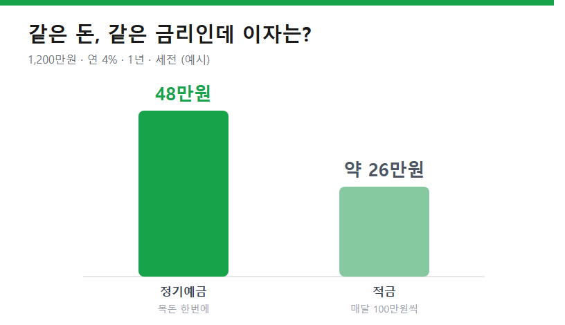 예금 vs 적금 이자 비교 그래프