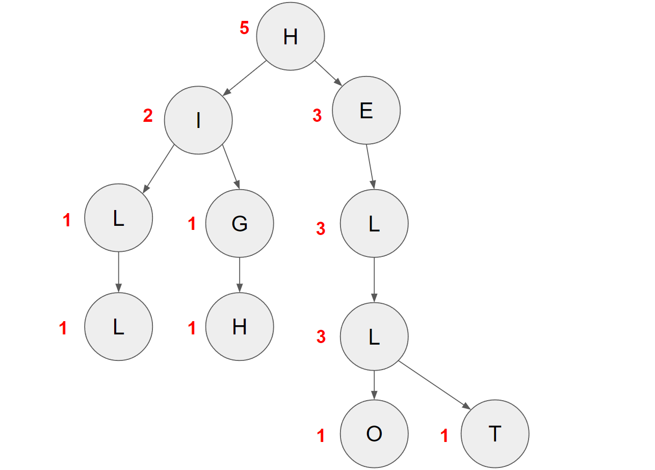 Trie 자료구조 그림