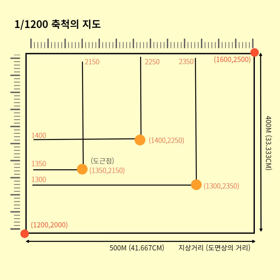 도면에-취득한-좌표를-가진-기준점을-전개