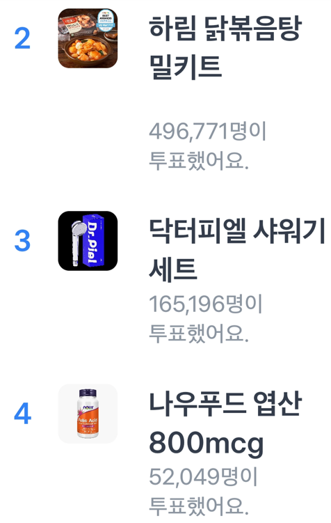 2등: 하림 닭볶음탕 밀키트 (496,771명 투표)
3등: 닥터피엘 샤워기 세트 (165,196명 투표)