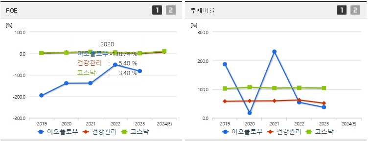 이오플로우 ROE지표