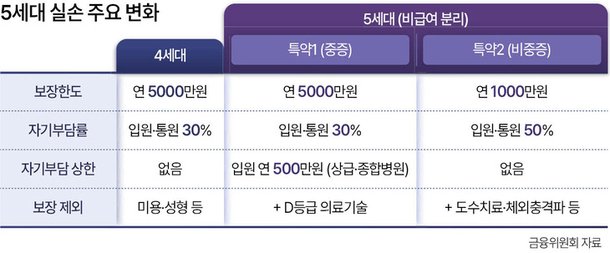 1세대 vs 5세대 보험료 비교표