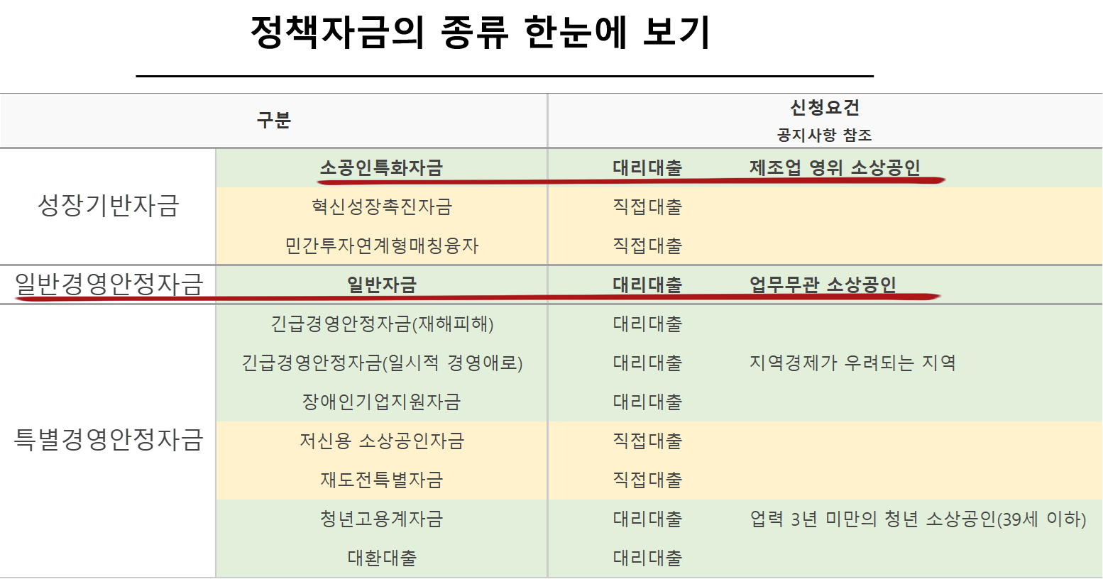 정책자금의 종류 한눈에 보기