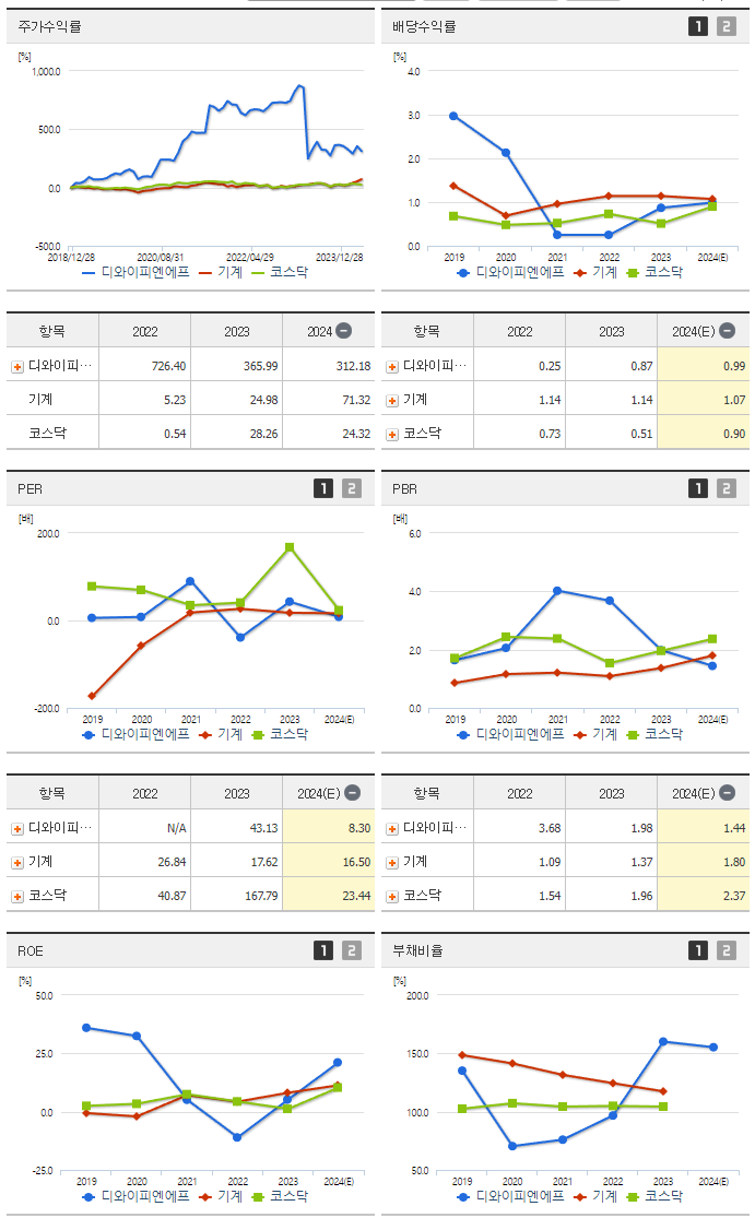 디와이피엔에프_섹터분석