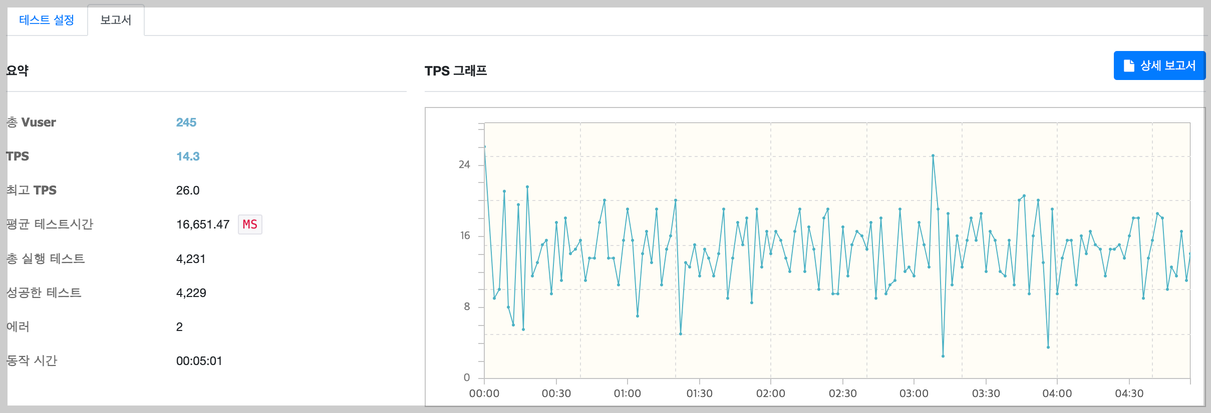 시간은 그대로 두고 유저수를 줄인 결과1
