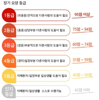 장기요양등급 신청 방법과 관련한 복지 제도_15
