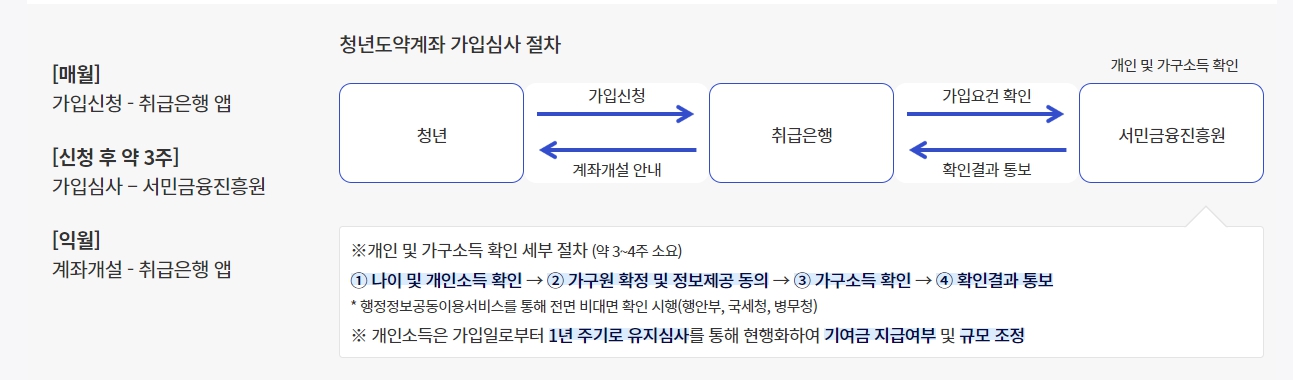 청년도약계좌 가입조건